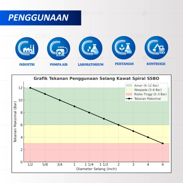 SSBO Selang Kawat Spiral – Tampilan keseluruhan produk dari berbagai sudut