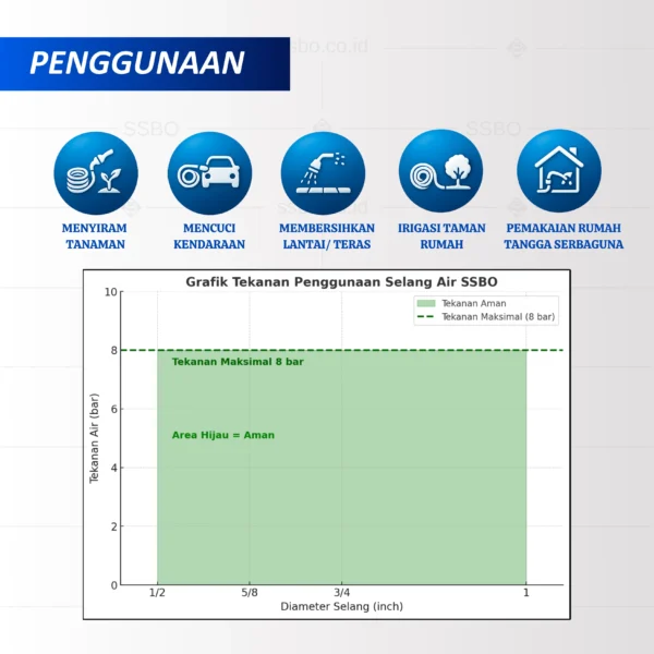 Selang PVC hijau SSBO – Tampilan keseluruhan paket siap pakai