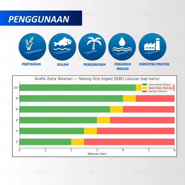Selang Drip Irigasi SSBO – Tampilan keseluruhan paket siap pakai